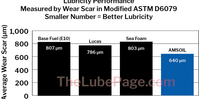 Chart depicting performance of AMSOIL Upper Cylinder Lubricant compared to the competition.